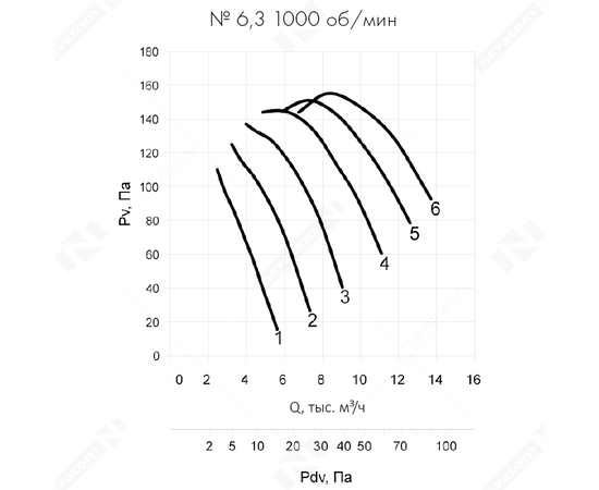 Неватом VO-6,3-О-2-0,75/1000-25X1-01, Типоразмер дм (мм) : 6,3 (630), Тип: С опорной рамой, Мощность: 0,75 кВт, Производительность (м³/ч): 13850, - 8