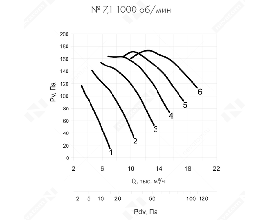 Nevatom VO-7,1-О-1-0,75/1000-25J1-01, Типоразмер дм (мм) : 7,1 (710), Тип: Без опорной рамы, Мощность: 0,75 кВт, Производительность (м³/ч): 15500, - 6