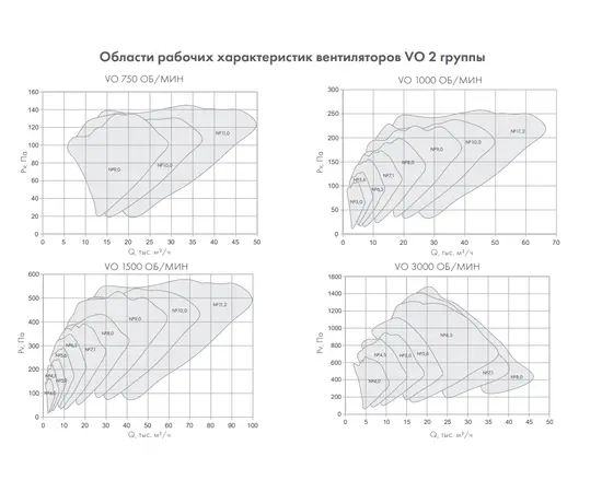 Nevatom VO-8,0-О-2-1,1/1000-25L1-01, Типоразмер дм (мм) : 8,0 (800), Тип: С опорной рамой, Мощность: 1,1 кВт, Производительность (м³/ч): 21500, - 6