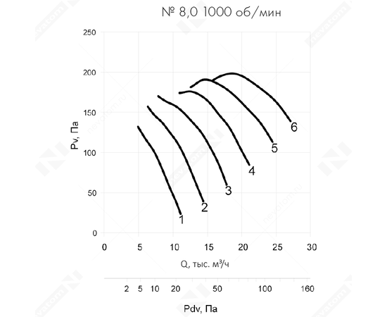 Nevatom VO-8,0-О-1-2,2/1000-25P1-01, Типоразмер дм (мм) : 8,0 (800), Тип: Без опорной рамы, Мощность: 2,2 кВт, Производительность (м³/ч): 27000, - 6