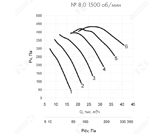 Неватом VO-8,0-О-1-2,2/1500-25D1-01, Типоразмер дм (мм) : 8,0 (800), Тип: Без опорной рамы, Мощность: 2,2 кВт, Производительность (м³/ч): 22000, - 6