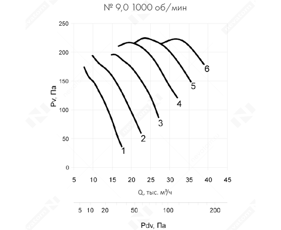 Nevatom VO-9,0-О-1-0,75/1000-25D2-01, Типоразмер дм (мм) : 9,0 (900), Тип: Без опорной рамы, Мощность: 0,75 кВт, Производительность (м³/ч): 7400-17500, - 6