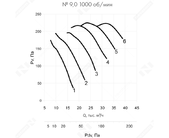 Nevatom VO-9,0-О-1-1,5/1000-25L2-01, Типоразмер дм (мм) : 9,0 (900), Тип: Без опорной рамы, Мощность: 1,5 кВт, Производительность (м³/ч): 14990-27000, - 6