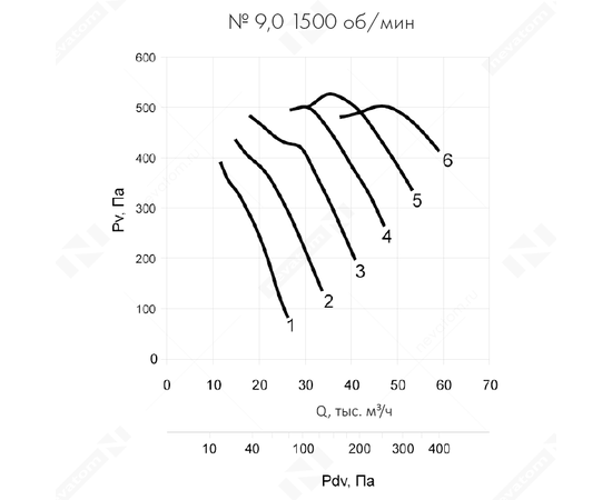 Nevatom VO-9,0-О-1-7,5/1500-23V2-01, Типоразмер дм (мм) : 9,0 (900), Тип: Без опорной рамы, Мощность: 7,5 кВт, Производительность (м³/ч): 27000-47000, - 6
