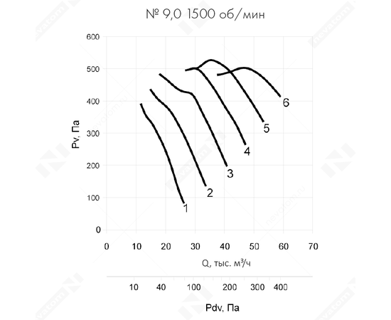 Nevatom VO-9,0-О-1-11/1500-23O2-01, Типоразмер дм (мм) : 9,0 (900), Тип: Без опорной рамы, Мощность: 11 кВт, Производительность (м³/ч): 31000-53000, - 6