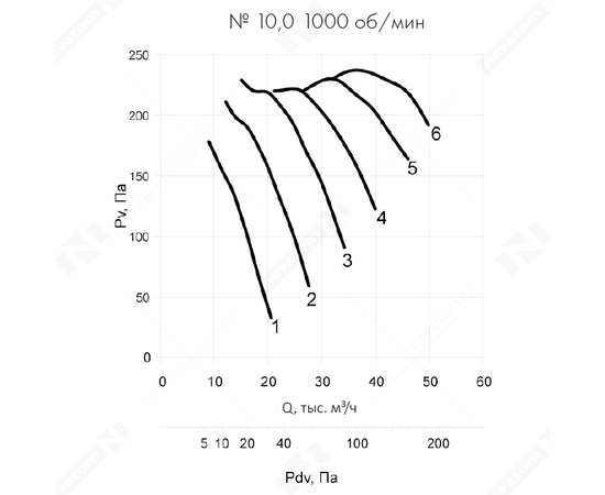 Nevatom VO-10,0-О-2-2,2/1000-25L2-01, Типоразмер дм (мм) : 10,0 (1000), Тип: С опорной рамой, Мощность: 2,2 кВт, Производительность (м³/ч): 34000, - 8