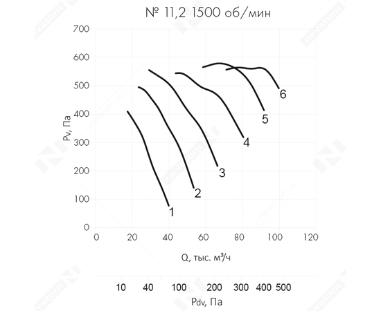 Nevatom VO-11,2-О-1-7,5/1500-23H2-01, Типоразмер дм (мм) : 11,2 (1120), Тип: Без опорной рамы, Мощность: 7,5 кВт, Производительность (м³/ч): 24000, - 6