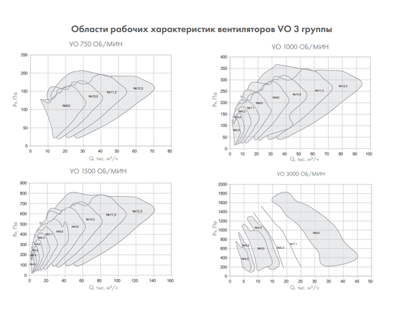 Неватом VO-4,5-О-2-3/3000-42D1-01, Типоразмер дм (мм) : 4,5 (450), Тип: С опорной рамой, Мощность: 3 кВт, Производительность (м³/ч): 8800, - 7