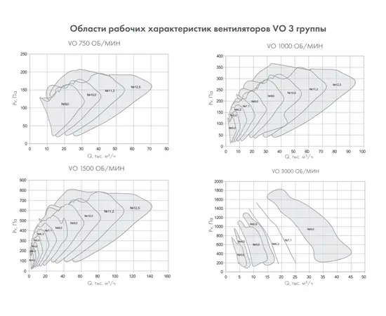 Nevatom VO-5,0-О-1-0,37/1000-42N1-01, Типоразмер дм (мм) : 5,0 (500), Тип: Без опорной рамы, Мощность: 0,37 кВт, Производительность (м³/ч): 3800, - 5