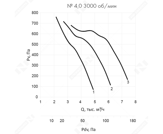 Неватом VO-4,0-О-1-2,2/3000-42H1-01, Типоразмер дм (мм) : 4,0 (400), Тип: Без опорной рамы, Мощность: 2,2 кВт, Производительность (м³/ч): 3300, - 6