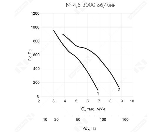Неватом VO-4,5-О-1-2,2/3000-42A1-01, Типоразмер дм (мм) : 4,5 (450), Тип: Без опорной рамы, Мощность: 2,2 кВт, Производительность (м³/ч): 3000, - 6