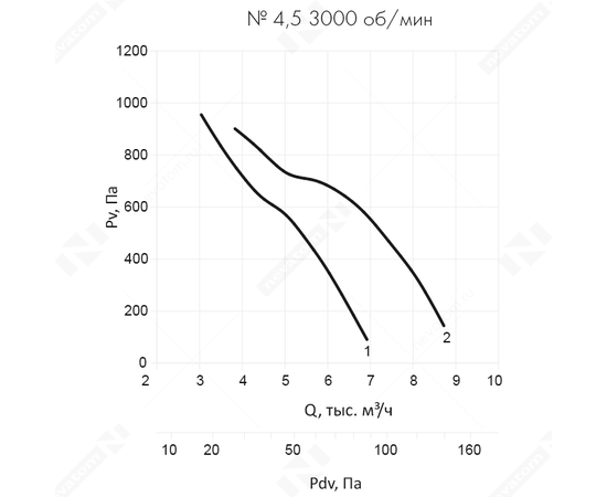 Nevatom VO-4,5-О-2-2,2/3000-42A1-01, Типоразмер дм (мм) : 4,5 (450), Тип: С опорной рамой, Мощность: 2,2 кВт, Производительность (м³/ч): 7000, - 8