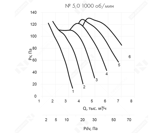 Nevatom VO-5,0-О-1-0,37/1000-42H1-01, Типоразмер дм (мм) : 5,0 (500), Тип: Без опорной рамы, Мощность: 0,37 кВт, Производительность (м³/ч): 2200, - 6