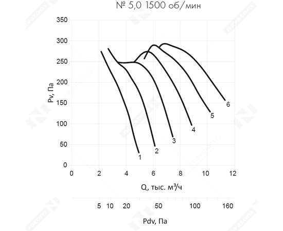 Nevatom VO-5,0-О-1-0,75/1500-42H1-01, Типоразмер дм (мм) : 5,0 (500), Тип: Без опорной рамы, Мощность: 0,75 кВт, Производительность (м³/ч): 3300, - 6