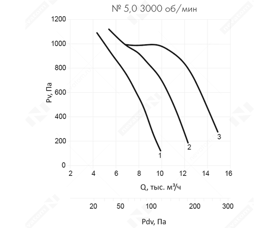 Nevatom VO-5,0-О-1-5,5/3000-42H1-01, Типоразмер дм (мм) : 5,0 (500), Тип: Без опорной рамы, Мощность: 5,5 кВт, Производительность (м³/ч): 6900, - 6