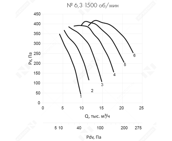 Неватом VO-6,3-О-1-3/1500-42N1-01, Типоразмер дм (мм) : 6,3 (630), Тип: Без опорной рамы, Мощность: 3 кВт, Производительность (м³/ч): 9500, - 6