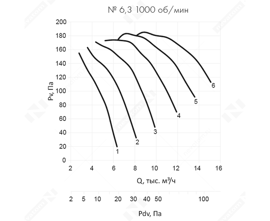 Неватом VO-6,3-О-2-0,55/1000-42H1-01, Типоразмер дм (мм) : 6,3 (630), Тип: С опорной рамой, Мощность: 0,55 кВт, Производительность (м³/ч): 10000, - 8