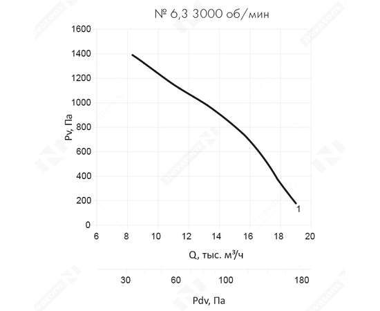 Nevatom VO-6,3-О-2-7,5/3000-42A1-01, Типоразмер дм (мм) : 6,3 (630), Тип: С опорной рамой, Мощность: 7,5 кВт, Производительность (м³/ч): 19000, - 8