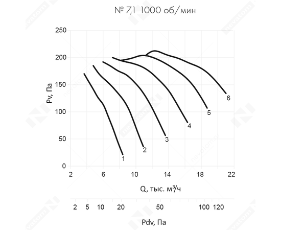Неватом VO-7,1-О-1-0,75/1000-42H1-01, Типоразмер дм (мм) : 7,1 (710), Тип: Без опорной рамы, Мощность: 0,75 кВт, Производительность (м³/ч): 6000, - 6