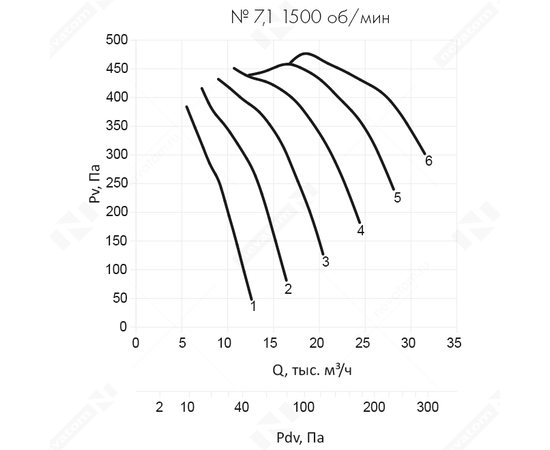 Nevatom VO-7,1-О-1-5,5/1500-42P1-01, Типоразмер дм (мм) : 7,1 (710), Тип: Без опорной рамы, Мощность: 5,5 кВт, Производительность (м³/ч): 17000, - 6