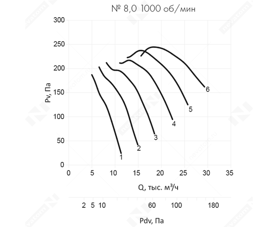 Неватом VO-8,0-О-1-2,2/1000-42P1-01, Типоразмер дм (мм) : 8,0 (800), Тип: Без опорной рамы, Мощность: 2,2 кВт, Производительность (м³/ч): 16000, - 6
