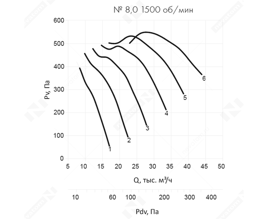 Неватом VO-8,0-О-1-3/1500-42D1-01, Типоразмер дм (мм) : 8,0 (800), Тип: Без опорной рамы, Мощность: 3 кВт, Производительность (м³/ч): 10000, - 6