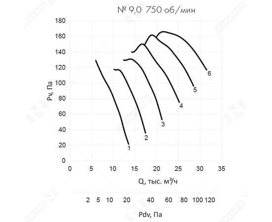 Неватом VO-9,0-О-1-0,55/750-42D2-01, Типоразмер дм (мм) : 9,0 (900), Тип: Без опорной рамы, Мощность: 0,55 кВт, Производительность (м³/ч): 14000, - 6