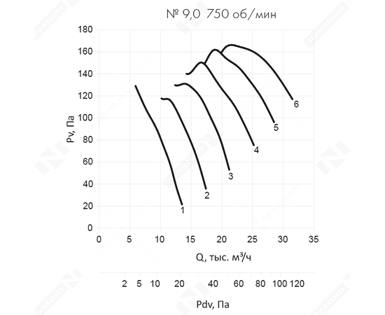 Nevatom VO-9,0-О-1-1,5/750-42N2-01, Типоразмер дм (мм) : 9,0 (900), Тип: Без опорной рамы, Мощность: 1,5 кВт, Производительность (м³/ч): 25000, - 6