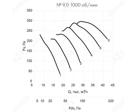 Неватом VO-9,0-О-1-1,5/1000-42H2-01, Типоразмер дм (мм) : 9,0 (900), Тип: Без опорной рамы, Мощность: 1,5 кВт, Производительность (м³/ч): 23500, - 6
