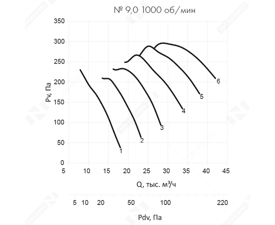 Неватом VO-9,0-О-1-3/1000-42N2-01, Типоразмер дм (мм) : 9,0 (900), Тип: Без опорной рамы, Мощность: 3 кВт, Производительность (м³/ч): 34000, - 6