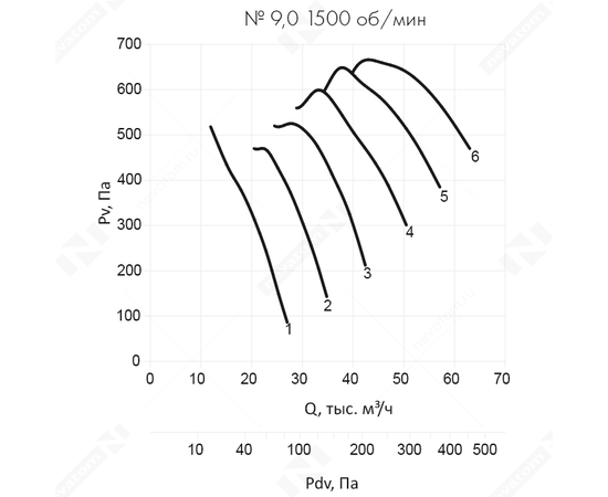 Неватом VO-9,0-О-1-5,5/1500-42H2-01, Типоразмер дм (мм) : 9,0 (900), Тип: Без опорной рамы, Мощность: 5,5 кВт, Производительность (м³/ч): 35000, - 6