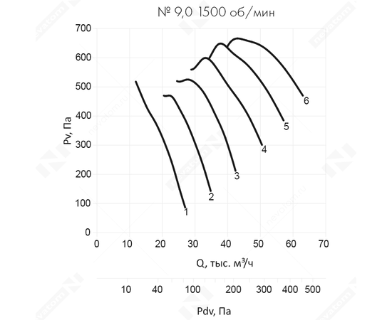 Nevatom VO-9,0-О-1-5,5/1500-42H2-01, Типоразмер дм (мм) : 9,0 (900), Тип: Без опорной рамы, Мощность: 5,5 кВт, Производительность (м³/ч): 35000, - 6