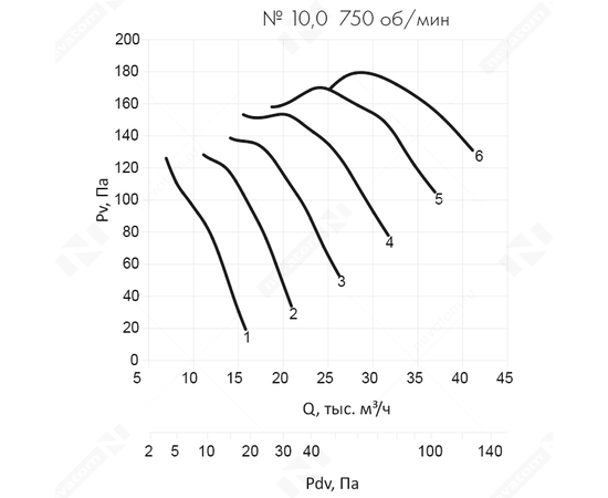 Неватом VO-10,0-О-1-0,75/750-42D2-01, Типоразмер дм (мм) : 10,0 (1000), Тип: Без опорной рамы, Мощность: 0,75 кВт, Производительность (м³/ч): 16000, - 6