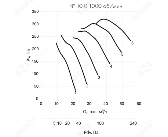 Неватом VO-10,0-О-1-1,5/1000-42D2-01, Типоразмер дм (мм) : 10,0 (1000), Тип: Без опорной рамы, Мощность: 1,5 кВт, Производительность (м³/ч): 21000, - 6