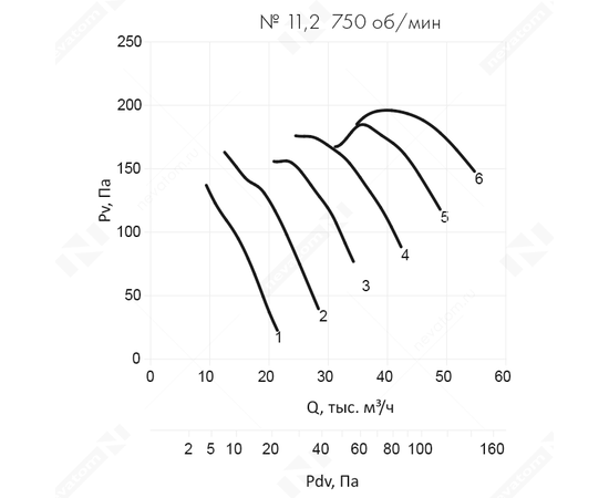 Неватом VO-11,2-О-1-1,1/750-43D2-01, Типоразмер дм (мм) : 11,2 (1120), Тип: Без опорной рамы, Мощность: 1,1 кВт, Производительность (м³/ч): 22000, - 6
