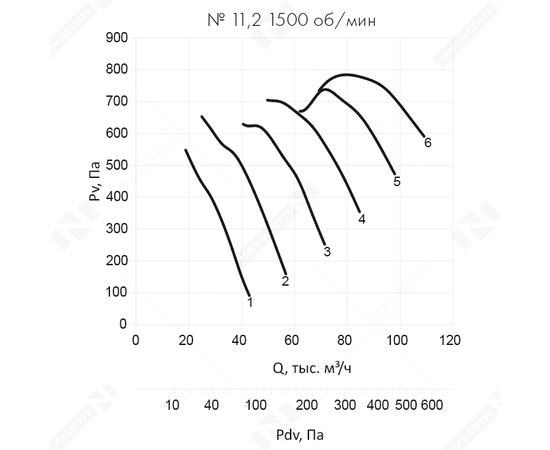 Неватом VO-11,2-О-1-7,5/1500-43D2-01, Типоразмер дм (мм) : 11,2 (1120), Тип: Без опорной рамы, Мощность: 7,5 кВт, Производительность (м³/ч): 42000, - 6