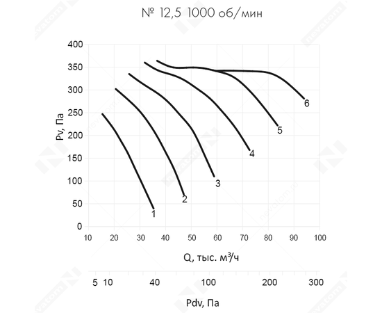 Неватом VO-12,5-О-1-11/1000-34N2-01, Типоразмер дм (мм) : 12,5 (1250), Тип: Без опорной рамы, Мощность: 11 кВт, Производительность (м³/ч): 73000, - 6