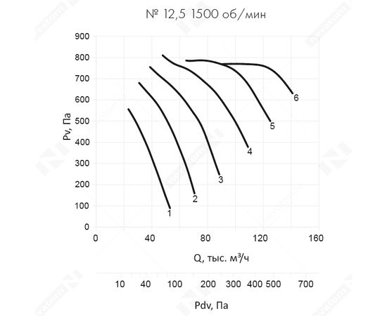 Nevatom VO-12,5-О-1-15/1500-34H2-01, Типоразмер дм (мм) : 12,5 (1250), Тип: Без опорной рамы, Мощность: 15 кВт, Производительность (м³/ч): 70000, - 6