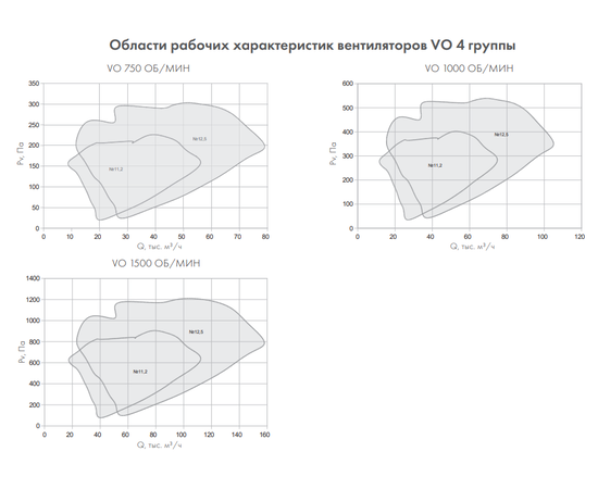 Неватом VO-12,5-О-1-1,5/750-54D2-01, Типоразмер дм (мм) : 12,5 (1250), Тип: Без опорной рамы, Мощность: 1,5 кВт, Производительность (м³/ч): 15000-28000, - 5