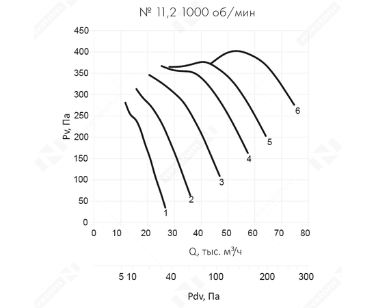 Неватом VO-11,2-О-1-2,2/1000-31B2-01, Типоразмер дм (мм) : 11,2 (1120), Тип: Без опорной рамы, Мощность: 2,2 кВт, Производительность (м³/ч): 27000, - 6