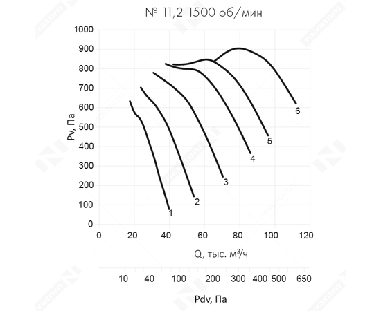 Nevatom VO-11,2-О-1-30/1500-31M2-01, Типоразмер дм (мм) : 11,2 (1120), Тип: Без опорной рамы, Мощность: 30 кВт, Производительность (м³/ч): 85000, - 6
