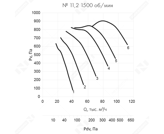 Nevatom VO-11,2-О-1-37/1500-31R2-01, Типоразмер дм (мм) : 11,2 (1120), Тип: Без опорной рамы, Мощность: 37 кВт, Производительность (м³/ч): 112000, - 6