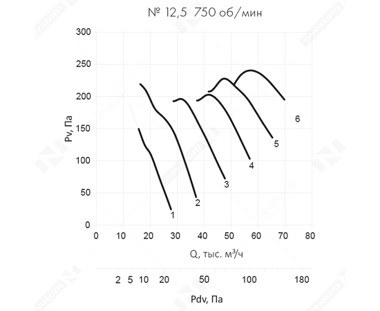 Nevatom VO-12,5-О-1-7,5/750-54R2-01, Типоразмер дм (мм) : 12,5 (1250), Тип: Без опорной рамы, Мощность: 7,5 кВт, Производительность (м³/ч): 51000-70000, - 6