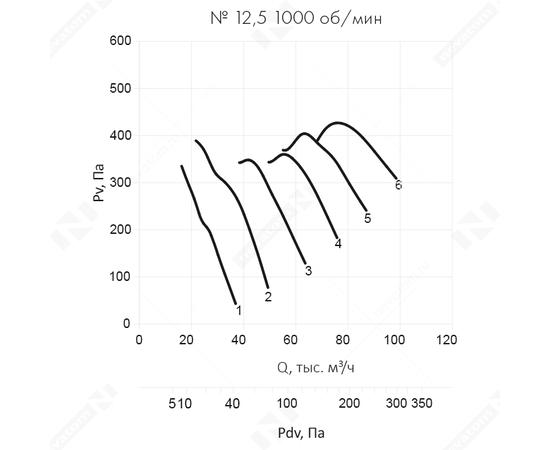 Nevatom VO-12,5-О-1-15/1000-54P2-01, Типоразмер дм (мм) : 12,5 (1250), Тип: Без опорной рамы, Мощность: 15 кВт, Производительность (м³/ч): 53000-88000, - 6