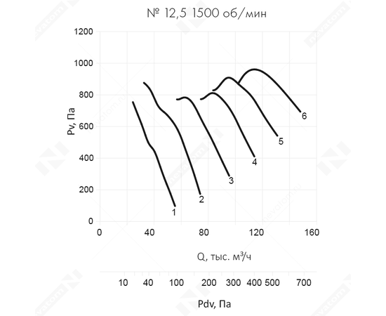 Nevatom VO-12,5-О-1-30/1500-54L2-01, Типоразмер дм (мм) : 12,5 (1250), Тип: Без опорной рамы, Мощность: 30 кВт, Производительность (м³/ч): 56000-95000, - 6