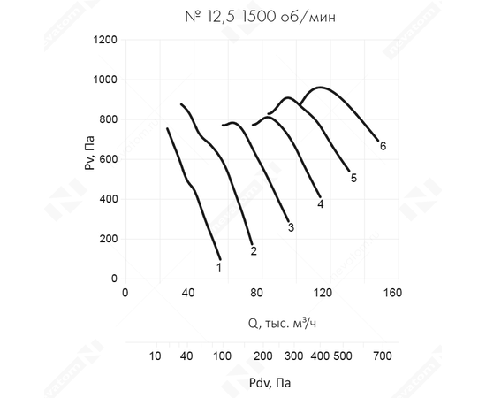 Неватом VO-12,5-О-1-37/1500-54N2-01, Типоразмер дм (мм) : 12,5 (1250), Тип: Без опорной рамы, Мощность: 37 кВт, Производительность (м³/ч): 72000-115000, - 6