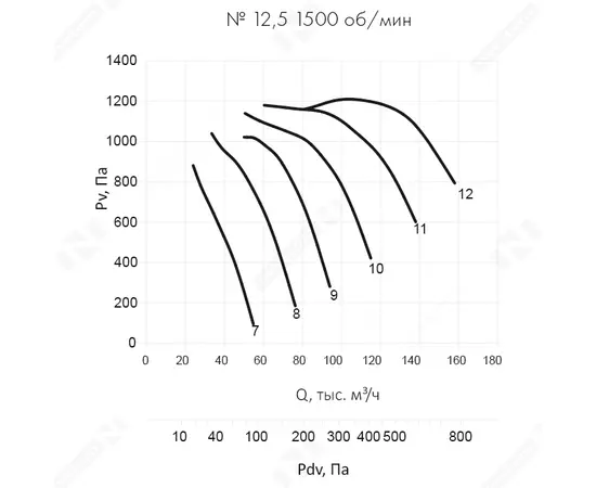 Nevatom VO-12,5-О-1-45/1500-64N2-01, Типоразмер дм (мм) : 12,5 (1250), Тип: Без опорной рамы, Мощность: 45 кВт, Производительность (м³/ч): 51000-115000, - 6