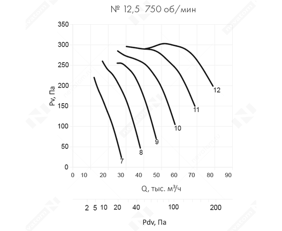Неватом VO-12,5-О-2-7,5/750-64P2-01, Типоразмер дм (мм) : 12,5 (1250), Тип: С опорной рамой, Мощность: 7,5 кВт, Производительность (м³/ч): 30000-70000, - 8