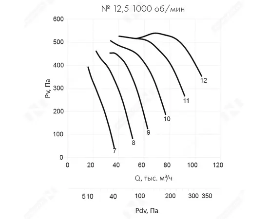 Nevatom VO-12,5-О-2-11/1000-64L2-01, Типоразмер дм (мм) : 12,5 (1250), Тип: С опорной рамой, Мощность: 11 кВт, Производительность (м³/ч): 33000-62000, - 8