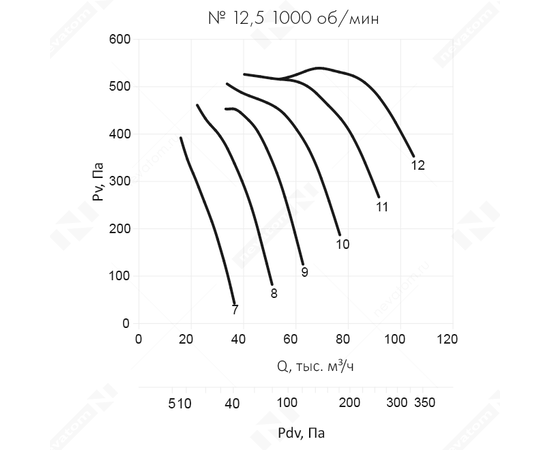 Nevatom VO-12,5-О-2-15/1000-64N2-01, Типоразмер дм (мм) : 12,5 (1250), Тип: С опорной рамой, Мощность: 15 кВт, Производительность (м³/ч): 34000-77000, - 8